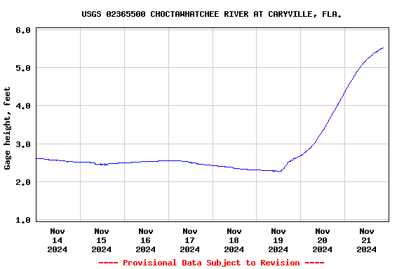 Graph of  Gage height, feet