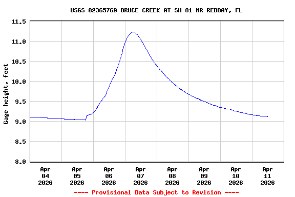Graph of  Gage height, feet