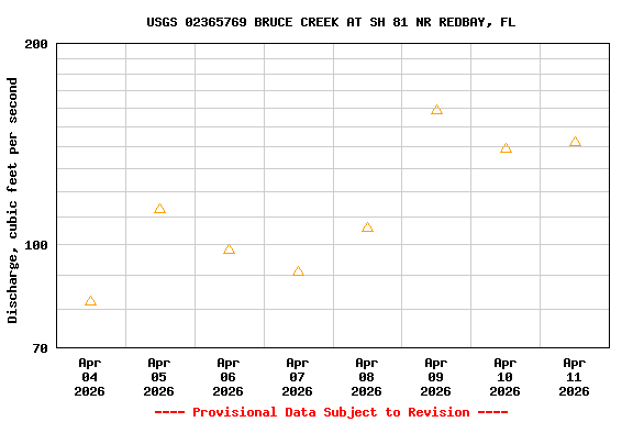 Graph of  Discharge, cubic feet per second