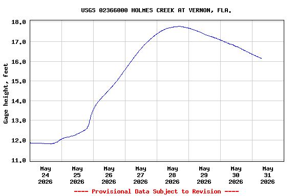Graph of  Gage height, feet