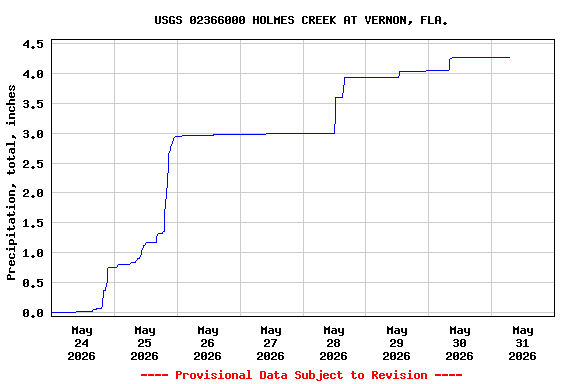 Graph of  Precipitation, total, inches