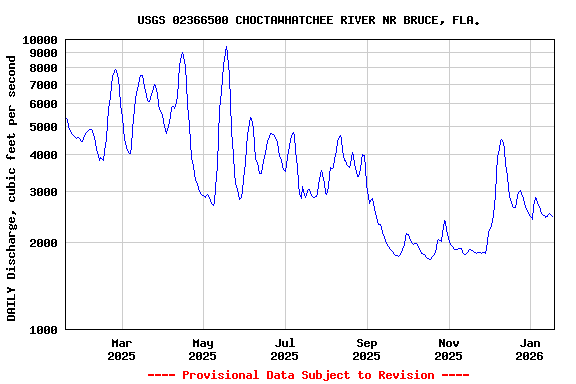 Graph of DAILY Discharge, cubic feet per second