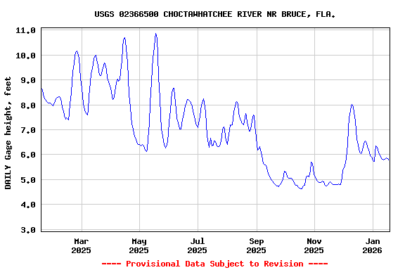 Graph of DAILY Gage height, feet
