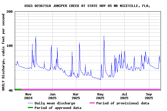 Graph of DAILY Discharge, cubic feet per second
