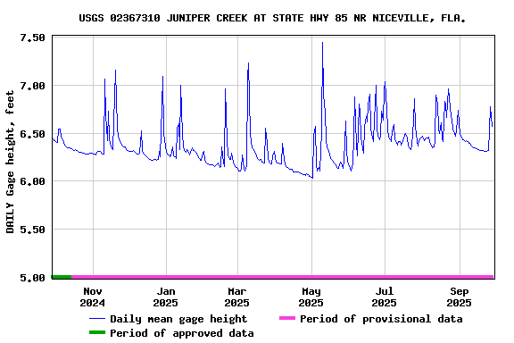 Graph of DAILY Gage height, feet