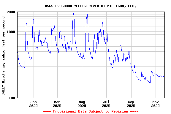 Graph of DAILY Discharge, cubic feet per second