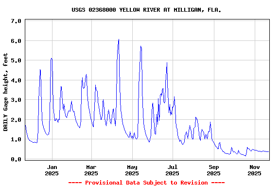 Graph of DAILY Gage height, feet