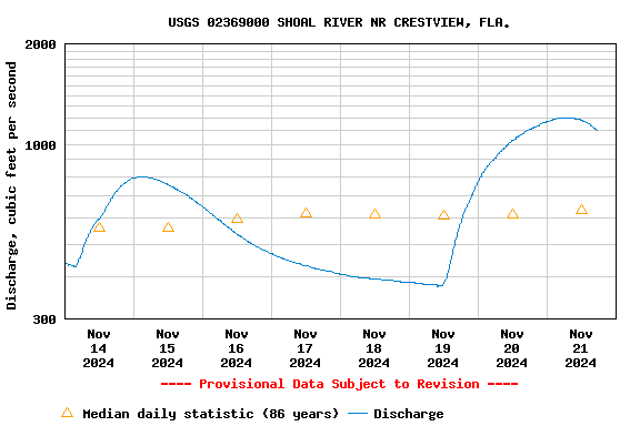 Graph of  Discharge, cubic feet per second