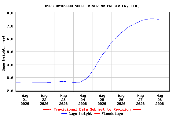 Graph of  Gage height, feet