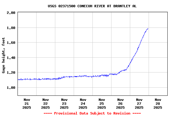 Graph of  Gage height, feet