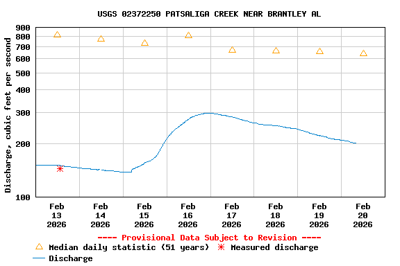 Graph of  Discharge, cubic feet per second