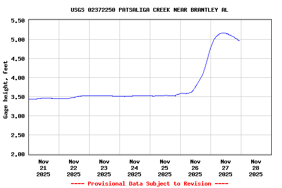 Graph of  Gage height, feet