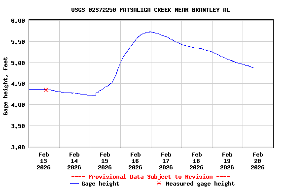 Graph of  Gage height, feet