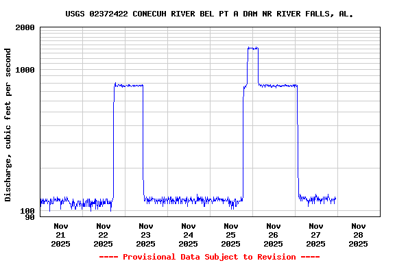 Graph of  Discharge, cubic feet per second