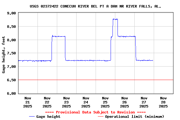 Graph of  Gage height, feet