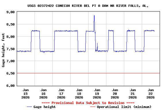 Graph of  Gage height, feet