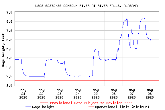 Graph of  Gage height, feet