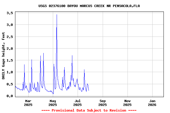 Graph of DAILY Gage height, feet