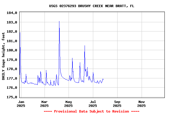 Graph of DAILY Gage height, feet