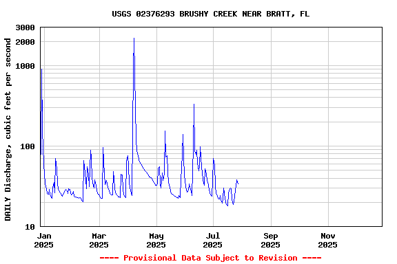 Graph of DAILY Discharge, cubic feet per second