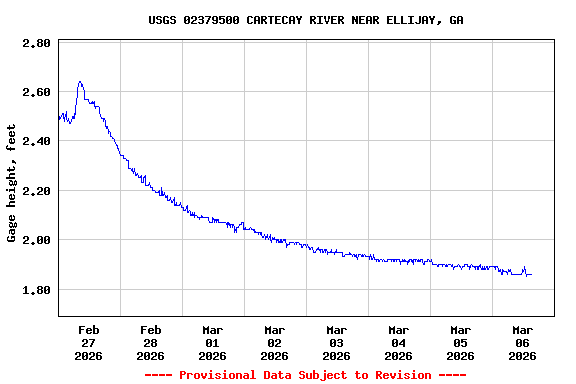 Graph of  Gage height, feet