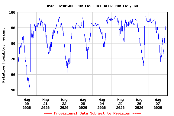 Graph of  Relative humidity, percent