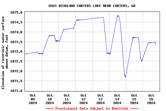 Graph of  Elevation of reservoir water surface above datum, feet