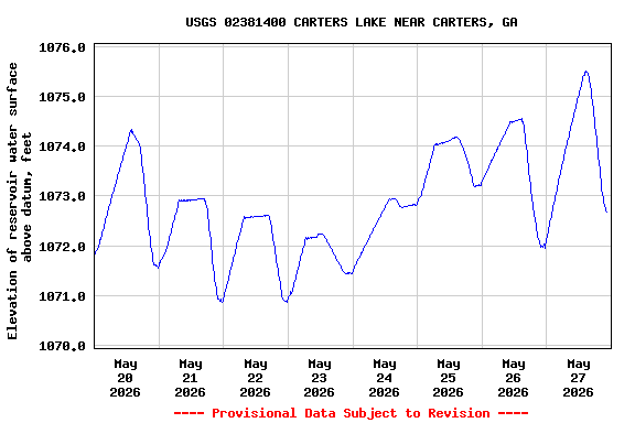 Graph of  Elevation of reservoir water surface above datum, feet