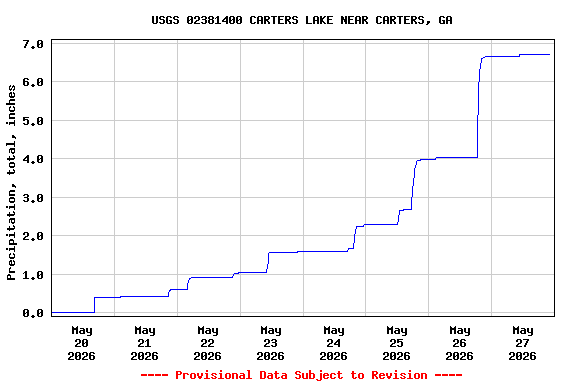 Graph of  Precipitation, total, inches
