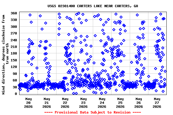 Graph of  Wind direction, degrees clockwise from true north