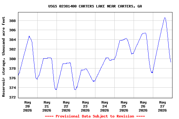 Graph of  Reservoir storage, thousand acre feet