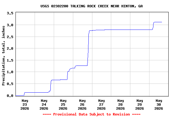 Graph of  Precipitation, total, inches