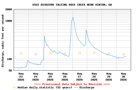 Graph of  Discharge, cubic feet per second