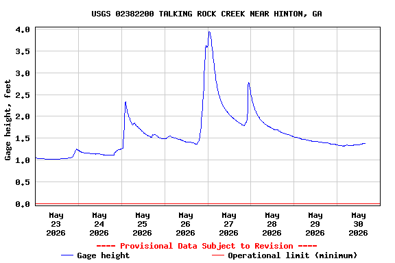 Graph of  Gage height, feet