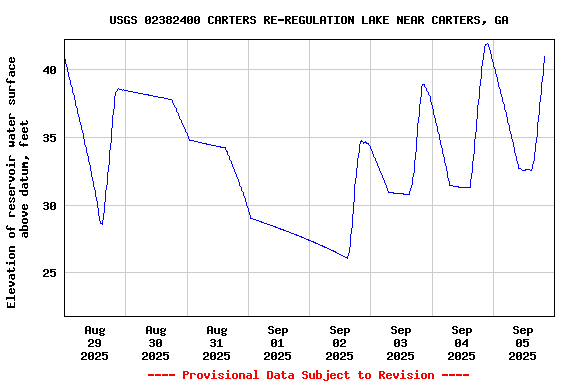 Graph of  Elevation of reservoir water surface above datum, feet