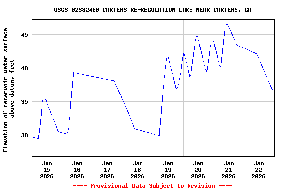 Graph of  Elevation of reservoir water surface above datum, feet