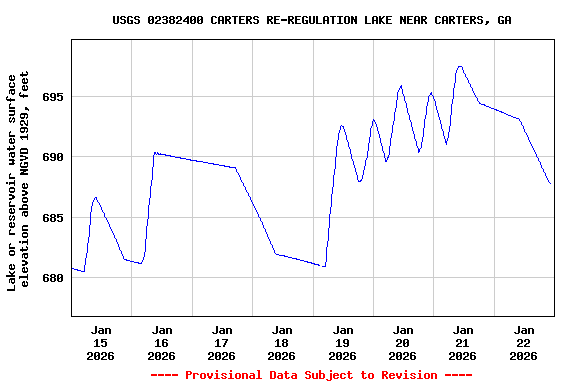 Graph of  Lake or reservoir water surface elevation above NGVD 1929, feet