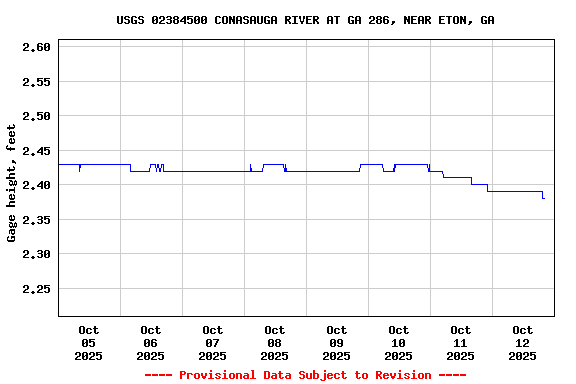 Graph of  Gage height, feet