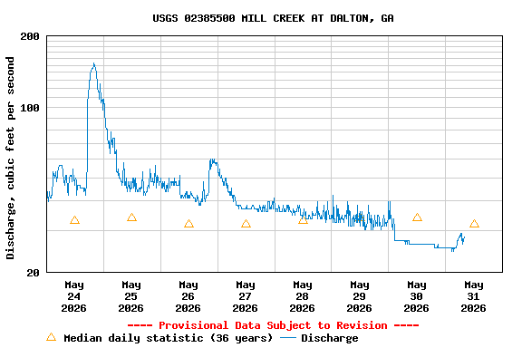 Graph of  Discharge, cubic feet per second