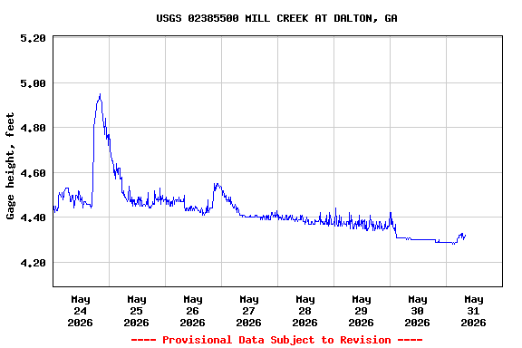 Graph of  Gage height, feet