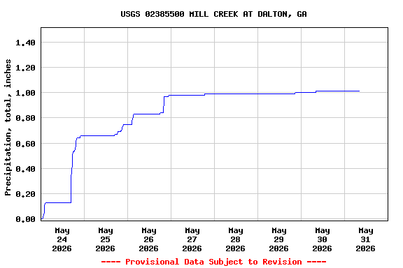 Graph of  Precipitation, total, inches
