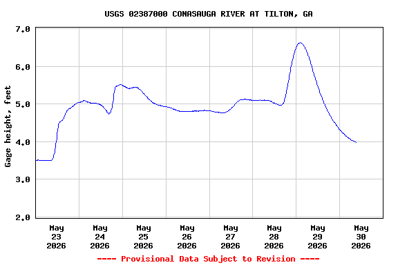 Graph of  Gage height, feet