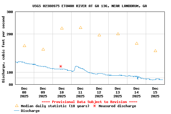 Graph of  Discharge, cubic feet per second