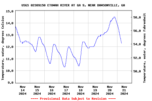 Graph of  Temperature, water, degrees Celsius