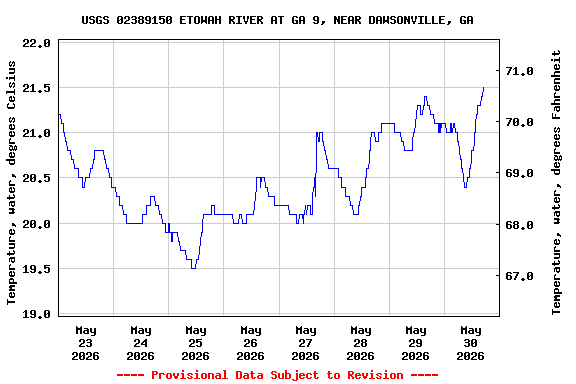Graph of  Temperature, water, degrees Celsius