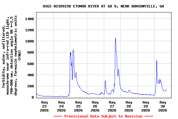 Graph of  Turbidity, water, unfiltered, monochrome near infra-red LED light, 780-900 nm, detection angle 90 +-2.5 degrees, formazin nephelometric units (FNU)