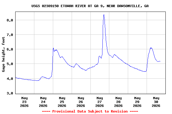 Graph of  Gage height, feet