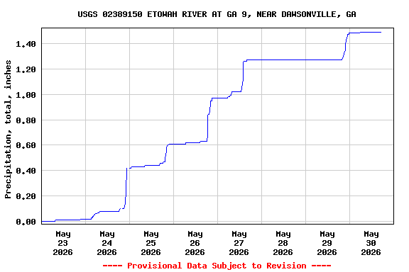 Graph of  Precipitation, total, inches