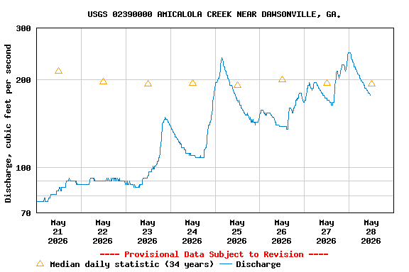 Graph of  Discharge, cubic feet per second
