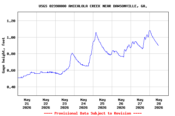 Graph of  Gage height, feet